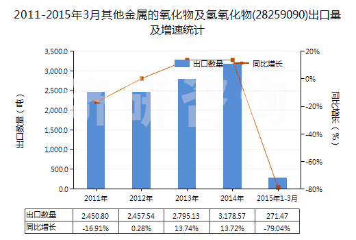 2011-2015年3月其他金屬的氧化物及氫氧化物(28259090)出口量及增速統(tǒng)計(jì)